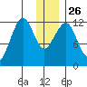 Port Chatham tide chart for Friday, December 26, 2025