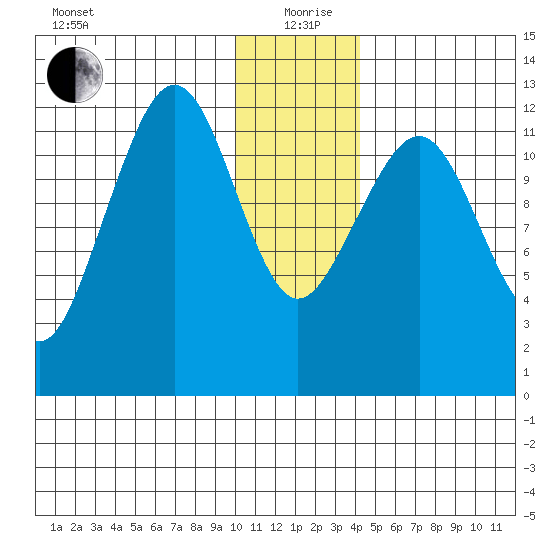 Port Chatham tide chart for Saturday, December 27, 2025