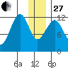 Port Chatham tide chart for Saturday, December 27, 2025