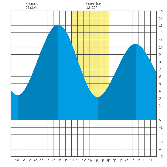 Port Chatham tide chart for Sunday, December 28, 2025