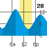 Port Chatham tide chart for Sunday, December 28, 2025