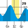 Port Chatham tide chart for Monday, December 29, 2025