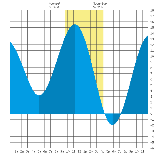 Port Chatham tide chart for Tuesday, December 2, 2025