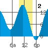 Port Chatham tide chart for Tuesday, December 2, 2025