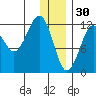 Port Chatham tide chart for Tuesday, December 30, 2025