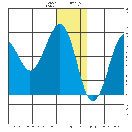 Port Chatham tide chart for Wednesday, December 31, 2025