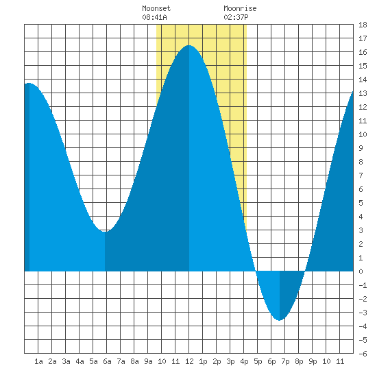 Port Chatham tide chart for Wednesday, December 3, 2025