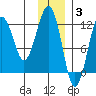 Port Chatham tide chart for Wednesday, December 3, 2025