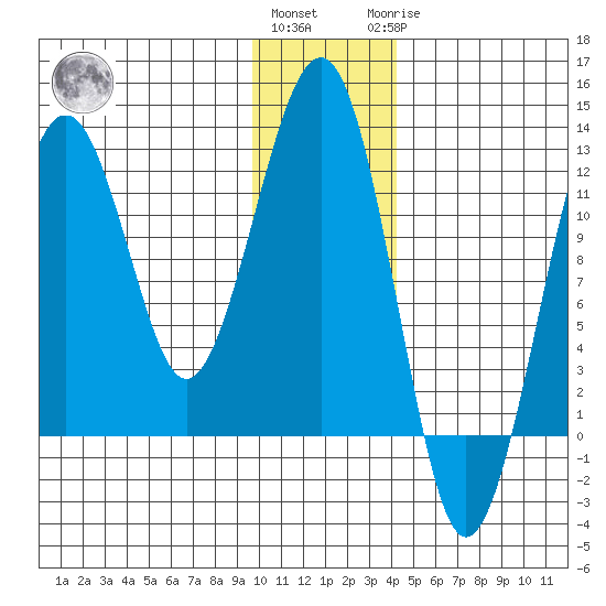 Port Chatham tide chart for Thursday, December 4, 2025