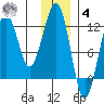 Port Chatham tide chart for Thursday, December 4, 2025