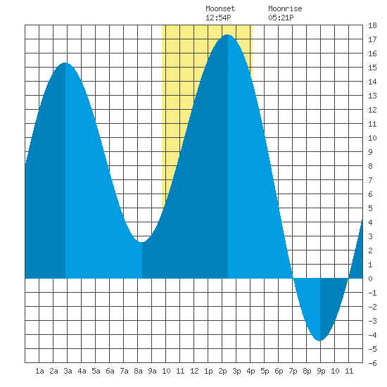 Port Chatham tide chart for Saturday, December 6, 2025