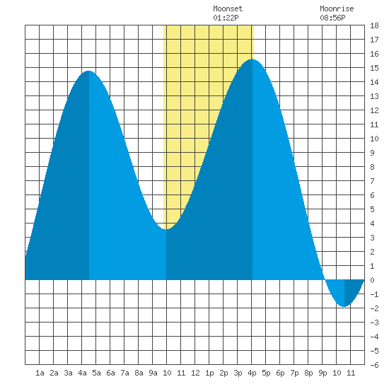 Port Chatham tide chart for Monday, December 8, 2025
