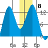 Port Chatham tide chart for Monday, December 8, 2025
