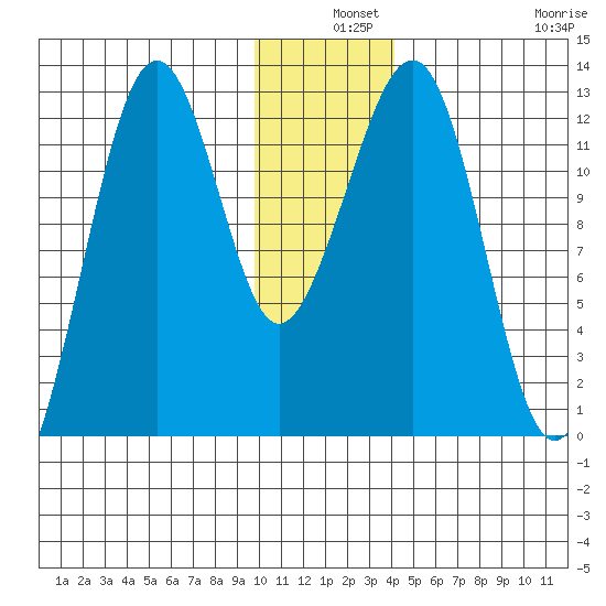 Port Chatham tide chart for Tuesday, December 9, 2025