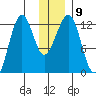 Port Chatham tide chart for Tuesday, December 9, 2025