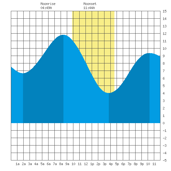 Port Chatham tide chart for Monday, January 12, 2026