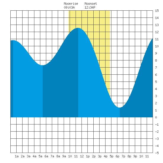 Port Chatham tide chart for Thursday, January 15, 2026