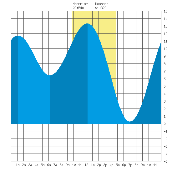Port Chatham tide chart for Friday, January 16, 2026