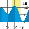 Port Chatham tide chart for Friday, January 16, 2026
