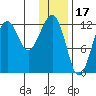 Port Chatham tide chart for Saturday, January 17, 2026