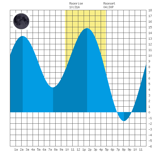 Port Chatham tide chart for Sunday, January 18, 2026
