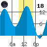 Port Chatham tide chart for Sunday, January 18, 2026