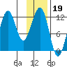 Port Chatham tide chart for Monday, January 19, 2026