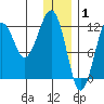 Port Chatham tide chart for Thursday, January 1, 2026