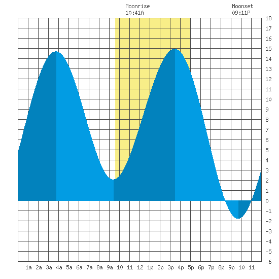 Port Chatham tide chart for Wednesday, January 21, 2026
