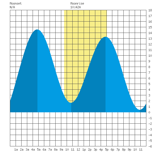 Port Chatham tide chart for Friday, January 23, 2026
