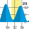 Port Chatham tide chart for Friday, January 23, 2026