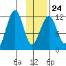 Port Chatham tide chart for Saturday, January 24, 2026