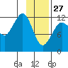Port Chatham tide chart for Tuesday, January 27, 2026