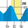 Port Chatham tide chart for Wednesday, January 28, 2026