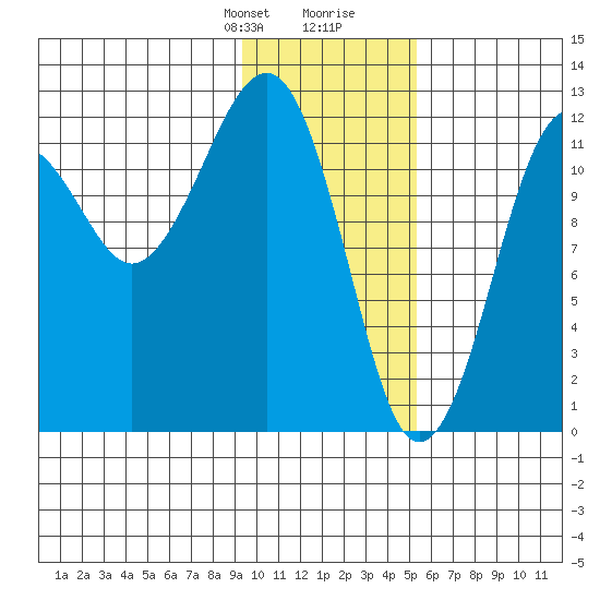 Port Chatham tide chart for Thursday, January 29, 2026
