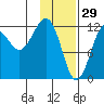 Port Chatham tide chart for Thursday, January 29, 2026
