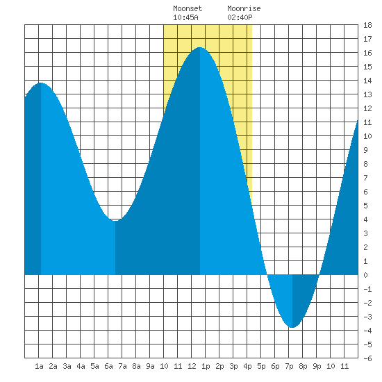 Port Chatham tide chart for Friday, January 2, 2026
