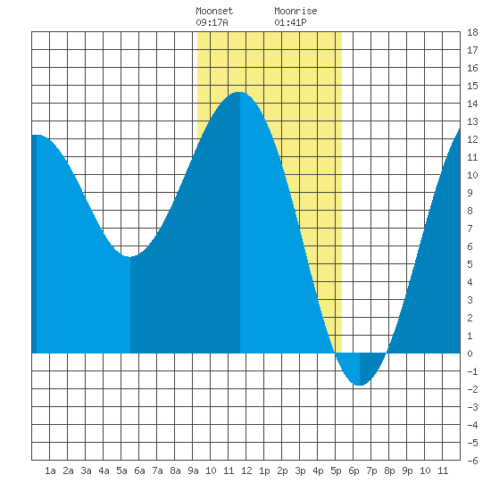 Port Chatham tide chart for Friday, January 30, 2026