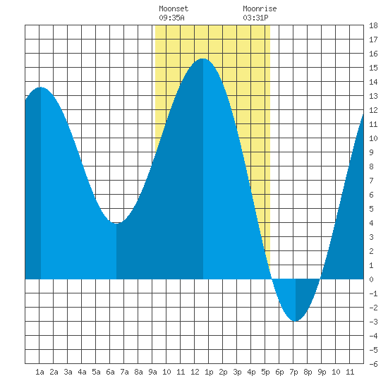 Port Chatham tide chart for Saturday, January 31, 2026