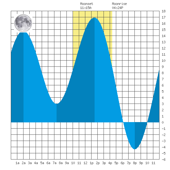 Port Chatham tide chart for Saturday, January 3, 2026