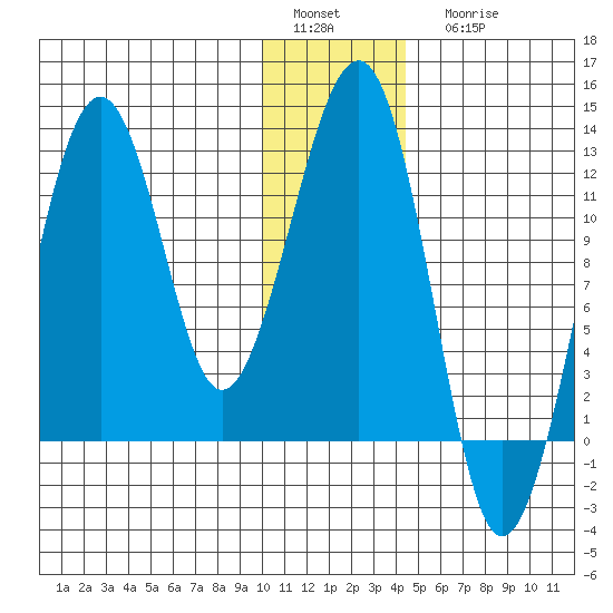 Port Chatham tide chart for Sunday, January 4, 2026