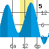 Port Chatham tide chart for Monday, January 5, 2026