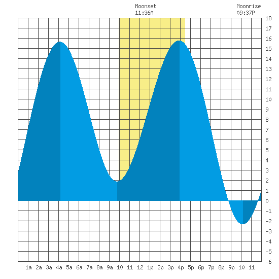 Port Chatham tide chart for Tuesday, January 6, 2026