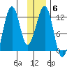 Port Chatham tide chart for Tuesday, January 6, 2026
