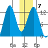 Port Chatham tide chart for Wednesday, January 7, 2026