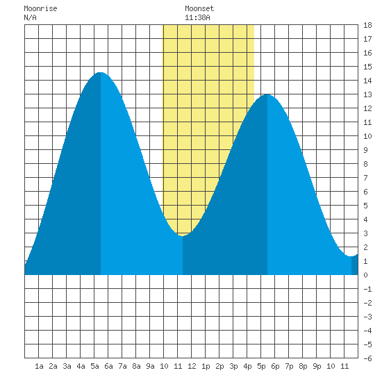 Port Chatham tide chart for Thursday, January 8, 2026