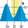 Port Chatham tide chart for Thursday, January 8, 2026