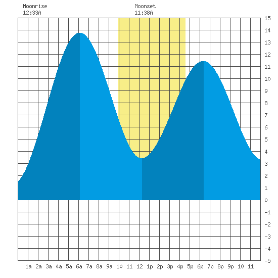Port Chatham tide chart for Friday, January 9, 2026