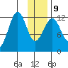 Port Chatham tide chart for Friday, January 9, 2026