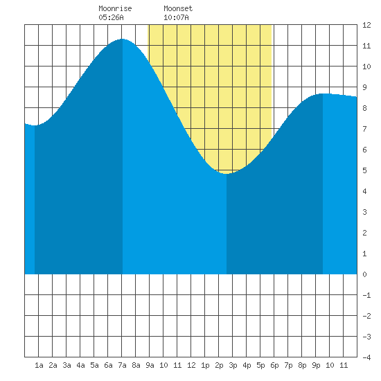 Port Chatham tide chart for Tuesday, February 10, 2026
